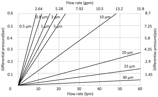 Flow Rate of Melt Blown Filter Cartridge